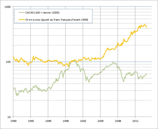 Or Vs Cac 40