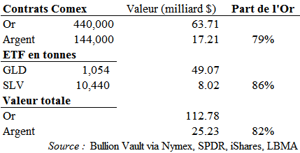 Proportion de l'or sur le total des contrats Comex et ETF argent et or
