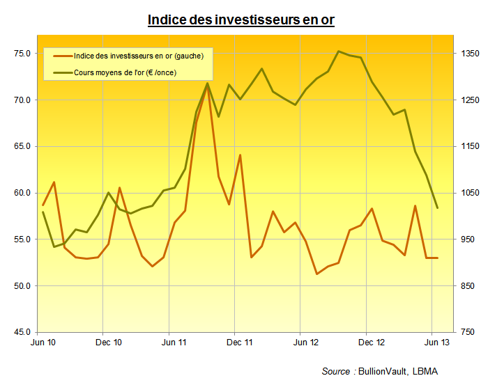 Indice des Investisseurs en or pour juin 2013