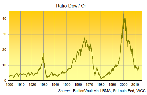 Ratio Dow/ Or ou Dow / Gold