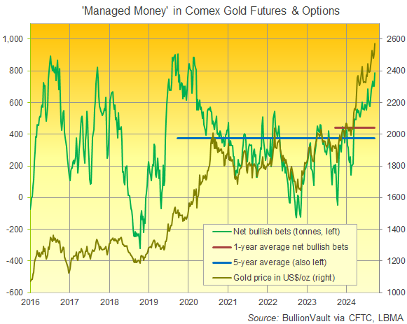 Graphique des paris spéculatifs nets de la catégorie Managed Money sur les contrats à terme et les options sur l'or du Comex. Source : BullionVault