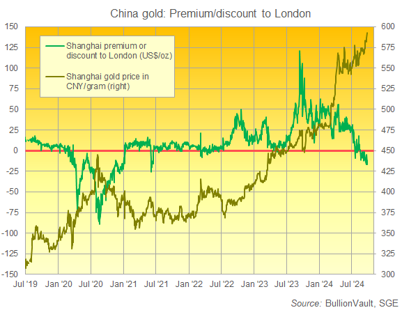 Graphique du prix de référence de l'or PM de Shanghai en yuan/gramme et par rapport aux prix en dollar de Londres. Source : BullionVault