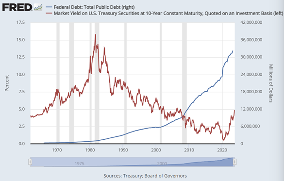 Graphique de l'encours de la dette publique américaine (en bleu, axe de droite) par rapport au rendement annuel des bons du Trésor américain à 10 ans. Source : St.Louis Fed : Fed de St-Louis
