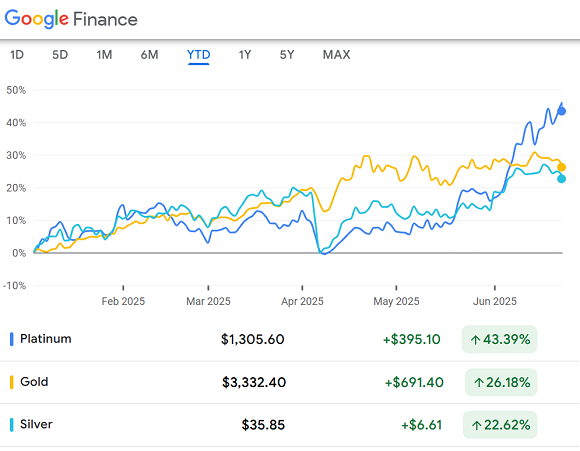 Graphique comparatif des performances en % depuis le début de l'année des contrats à terme sur le platine Nymex et sur l'or et l'argent Comex. Source : Google Finance