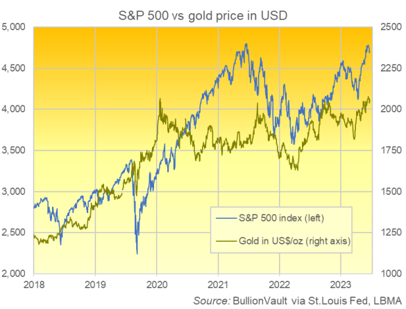 Graphique de l'indice S&P500 des actions américaines par rapport au prix de l'or en dollars. Source : BullionVault