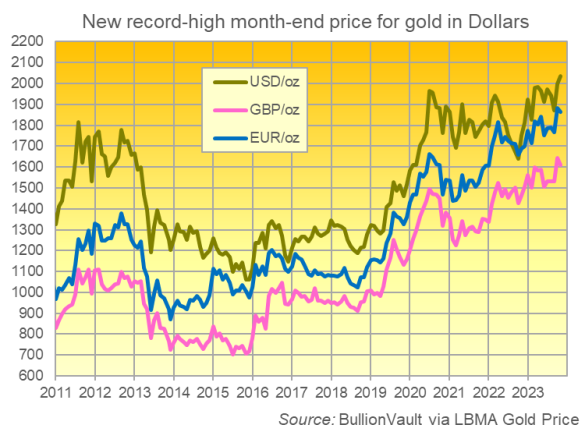 Graphique du cours de l'or en fin de mois en USD, GBP, EUR. Source : BullionVault