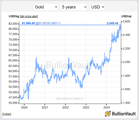 Graphique du  cours de l'or en dollar américain, 5 dernières années. Source : BullionVault