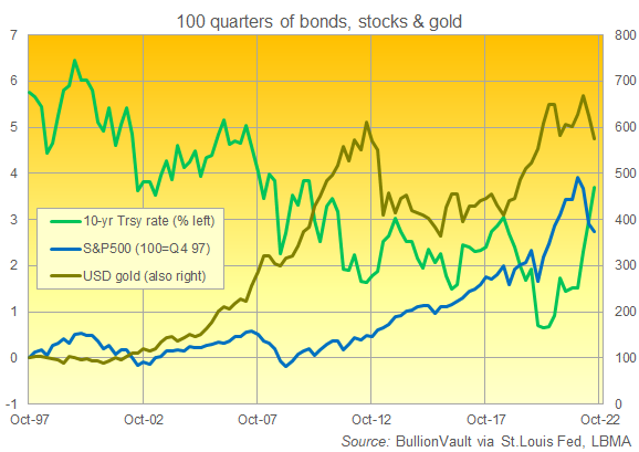 Cours de l'or, des taux sur 10 ans et S&P500 ces 25 dernières années 