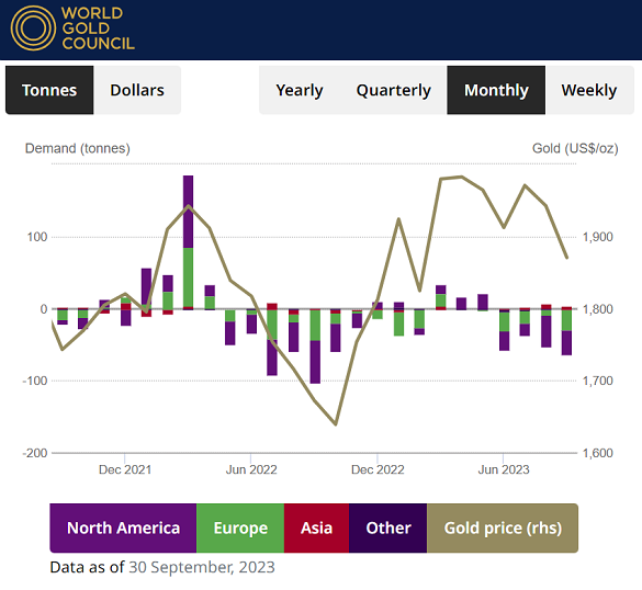Graphique des variations mensuelles des stocks d'or des ETF en tonnes vs cours de l'or en dollars Source: World Gold Council 