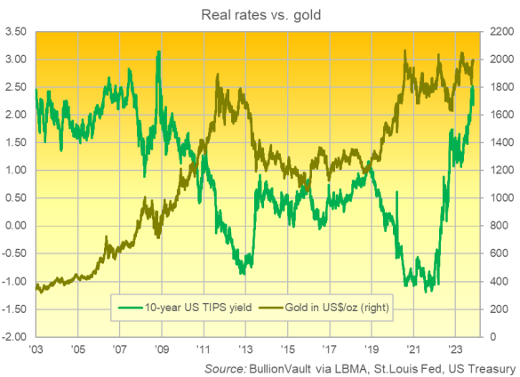 Graphique du cours de l'or en dollars par rapport au rendement des TIPS à 10 ans. Source : BullionVault