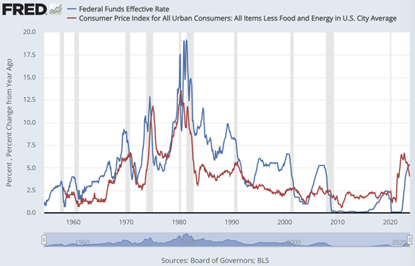 Graphique du taux d'intérêt effectif des Fed Funds (bleu) par rapport à l'inflation de base (rouge). Source : Fed de Saint-Louis