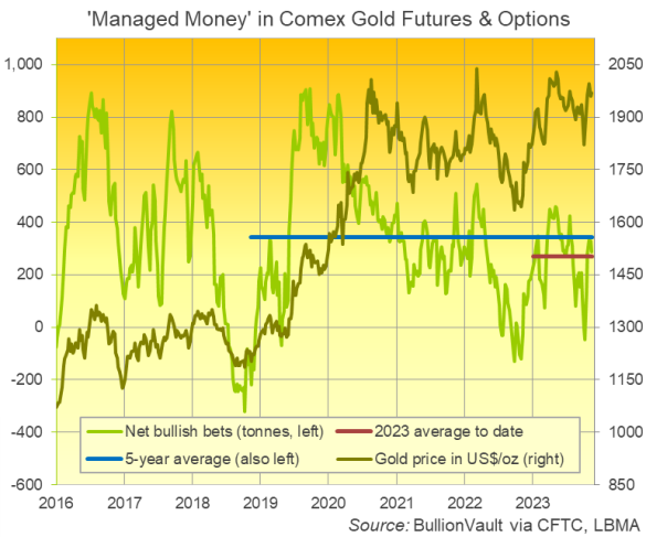 Graphique de la position nette haussière de Managed Money sur les contrats à terme et les options sur l'or du Comex américain. Source : BullionVault 