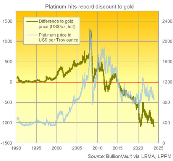 Cours du platine et de l'or de 1990 à 2023