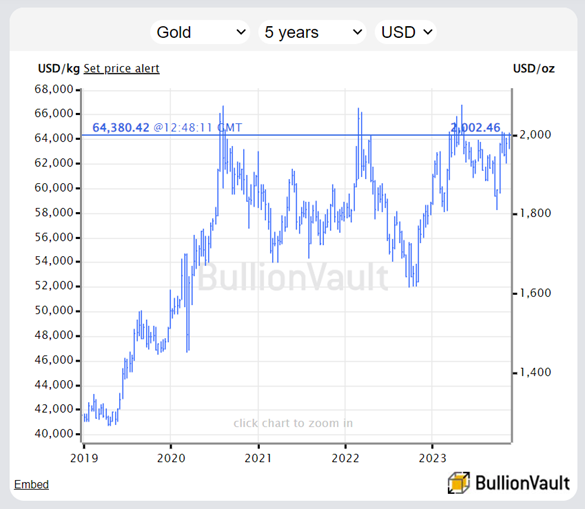 Graphique du cours de l'or en dollars américains par once de Troie et par kilo. Source : BullionVault