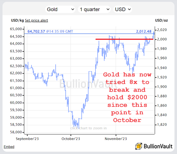 Graphique du cours de l'or en dollars américains au niveau de 2000 dollars en novembre 2023. Source : BullionVault