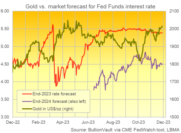 Graphique du cours de l'or en dollars par rapport aux prévisions de taux d'intérêt des Fed Funds à la fin de 2023 et à la fin de 2024 sur le marché à terme. Source : BullionVault