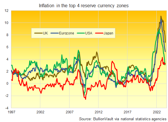 Graphique de l'inflation des prix à la consommation aux États-Unis, dans la zone euro, au Japon et au Royaume-Uni au cours du dernier quart de siècle. Source : BullionVault : BullionVault