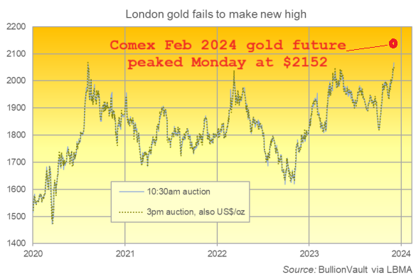Graphique du cours de référence de l'or à Londres, plus le sommet atteint lundi par le contrat à terme Comex de février 2024. Source : BullionVault