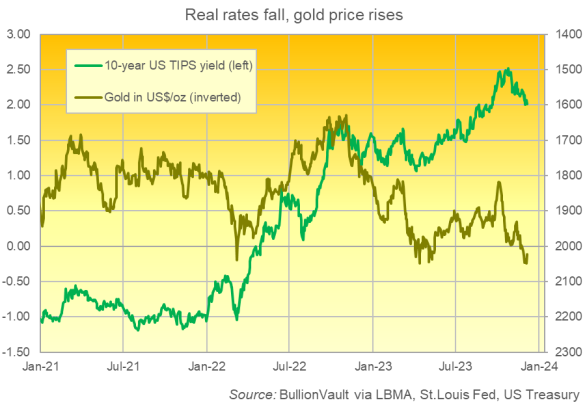 Graphique du rendement des TIPS à 10 ans (à gauche) par rapport au prix de l'or en dollars (inversé). Source : BullionVault