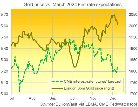 Graphique du prix de l'or en dollars (à droite) par rapport aux prévisions des Fed Funds pour mars 2024. Source : BullionVault