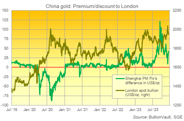 Cours de l'or Chinois face aux cours de l'or en USD. Source: BullionVault 