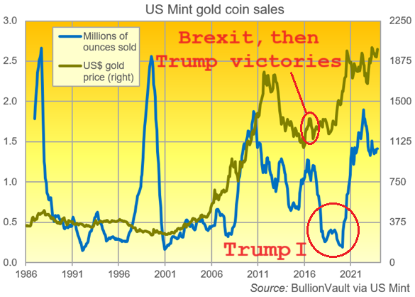 Vente de pièces d'or Mint aux USA vs les cours de l'or en USD