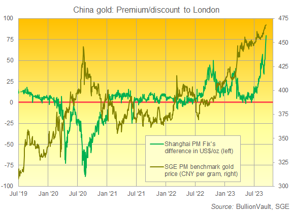 Graphique du prix de référence de l'or de Shanghai (à droite, en yuans par gramme) par rapport aux prix de Londres (en dollars américains par once, à gauche). Source : BullionVault