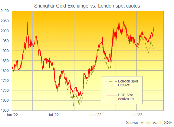 Graphique du PM Fix du Shanghai Gold Exchange, prix équivalent en dollars US, par rapport aux cotations du cours de Londres. Source : BullionVault 