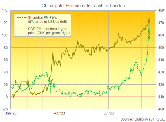 Cours de l'or de référence du SGE en yuan/g vs. la prime de l'équivalent en dollars/once sur le marché de Londres. Source : BullionVault