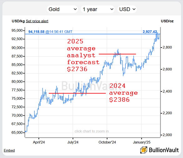 Graphique du cours de l'or en dollars, plus la moyenne de 2024 et les prévisions du consensus pour 2025. Source : BullionVault