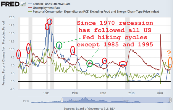 Graphique des "atterrissages en douceur" de l'économie américaine par rapport aux récessions après les cycles de hausse des taux de la Fed depuis 1970. Source : St : Fed de St-Louis
