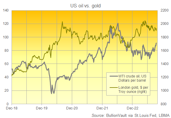 Graphique du cours de l'or en USD vs cours du pétrole brut en dollars (WTI). Source : BullionVault 