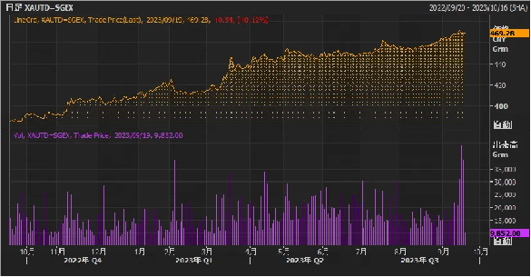 Graphique du cours de l'or à la Bourse de Shanghai et du volume des transactions (en bas, en violet). Source : JBMA via Bloomberg :