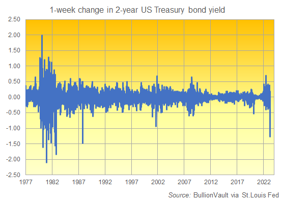 Graphique de l'évolution sur 5 séances du rendement des obligations du Trésor américain à 2 ans