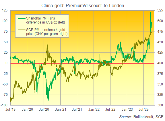 L'or de Chine : Prenium/discount à Londres. Source: BullionVault, SGE