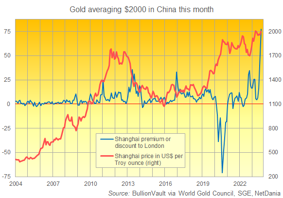 L'or atteint en moyenne 2000 dollars en Chine ce mois-ci, Source: BullionVault via Wold Gold Council, SGE, NetDania 