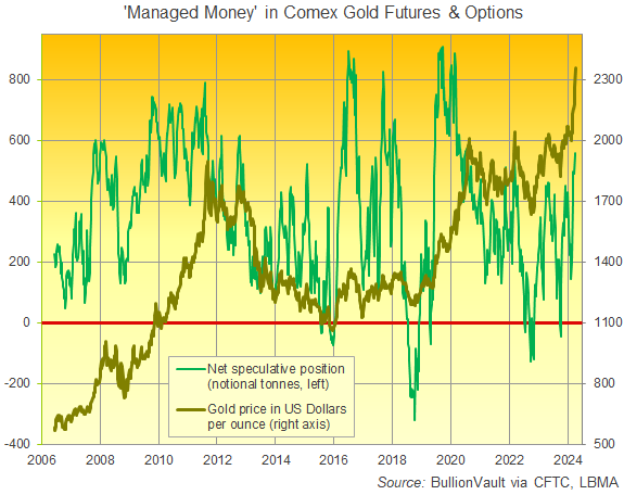 "l'argent géré" dans les contrats à terme et les options sur l'or du Comex Sources: BullionVault via CFTC, LBMA 