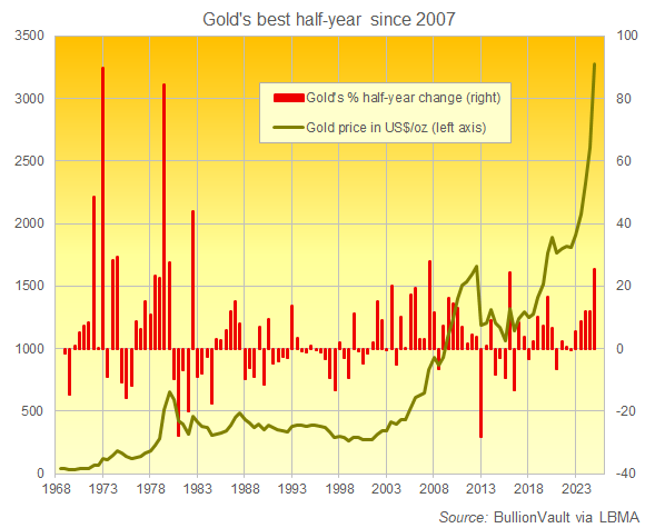 Graphique du cours de l'or à Londres en dollars et variation semestrielle en %. Source : BullionVault
