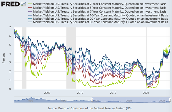 Graphique des rendements des obligations du Trésor américain, de 2 ans (vert clair) à 30 ans (bleu foncé). Source : St.Louis Fed