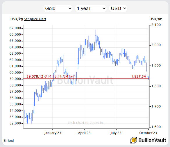 Graphique du prix de l'or en dollars américains, 12 derniers mois. Source : BullionVault 