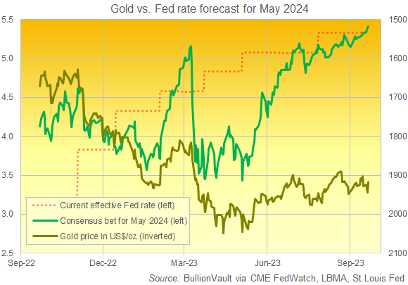 Graphique du cours de l'or (inversé, axe de droite) par rapport au taux effectif des Fed Funds prévu par les contrats à terme sur les taux d'intérêt pour mai 2024. Source : BullionVault