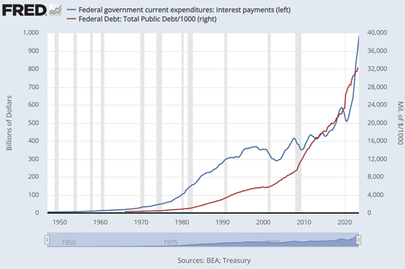 Graphique de l'encours de la dette fédérale américaine (jusqu'en juin) par rapport aux paiements mensuels des intérêts de la dette. Source:  Fed de St-Louis