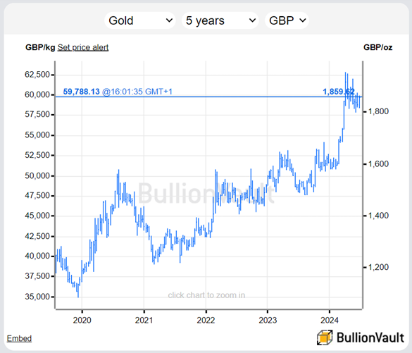 Les cours de l'or ces 5 dernières années en GBP.Source: BullionVault 