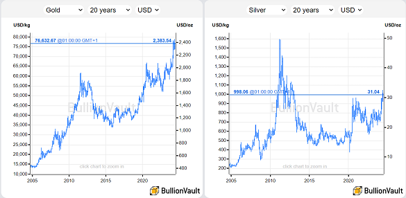 Cours de l'or et de l'argent sur 20 ans. Source: BullionVault 