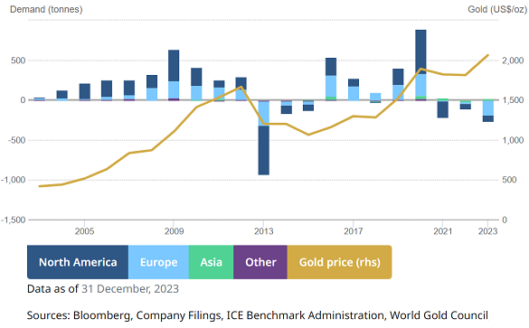 Graphique des entrées et sorties nettes annuelles des ETF sur l'or en fonction de la quantité de lingots requise. Source : World Gold Council 
