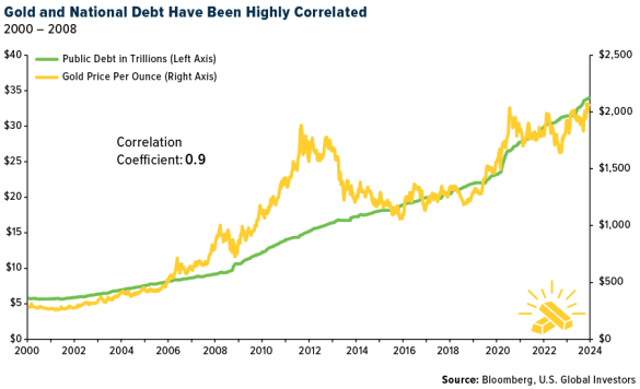 Correlation entre les cours de l'or et la dette nationale. Source: Bloomberg