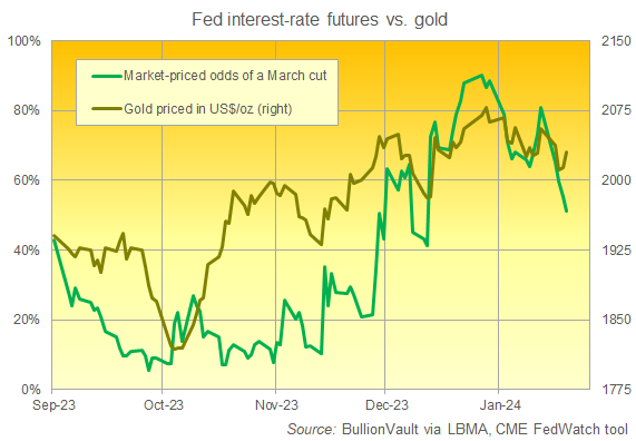 Prévisions des taux de la Fed vs les cours de l'or. Source:BullionVault