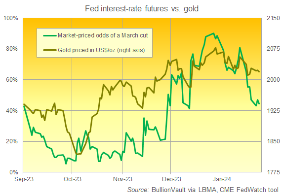 Graphique du prix de l'or en dollars par rapport aux probabilités d'une baisse des taux de la Fed en mars selon CME FedWatch. Source : BullionVault