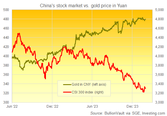 Graphique de l'indice chinois CSI300 par rapport au prix de l'or en yuan chinois. Source : BullionVault 