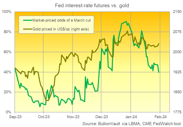 Probabilité d'une baisse des taux de la Fed en mars 2024 par rapport au prix de l'or en dollars. Source : BullionVault